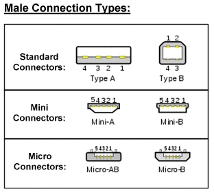 Definition of Micro USB